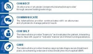 Use of Telemedicine