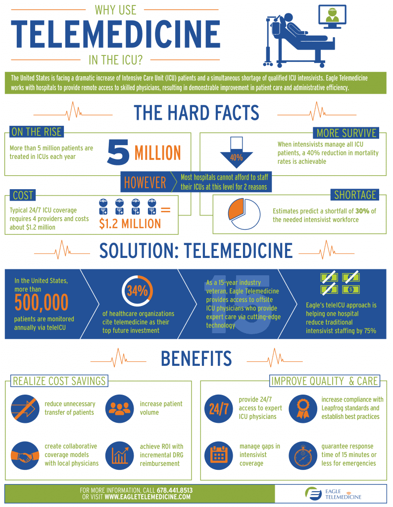 Why use Telemedicine in the ICU