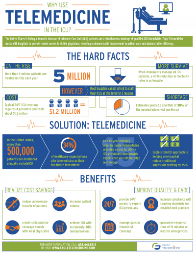 Why use ICU Telemedicine