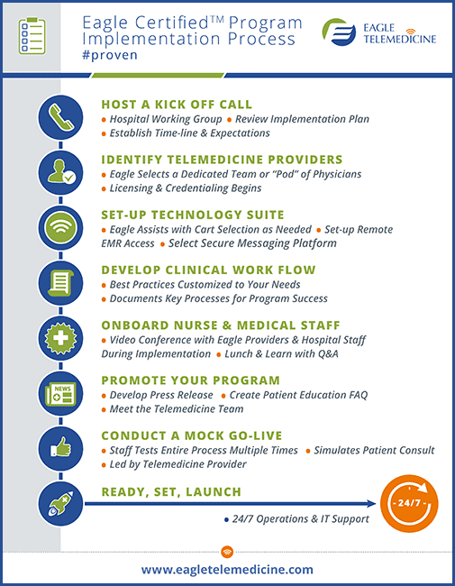 Telehealth implementation plan