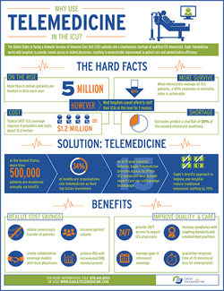 Tele-ICU Infographic