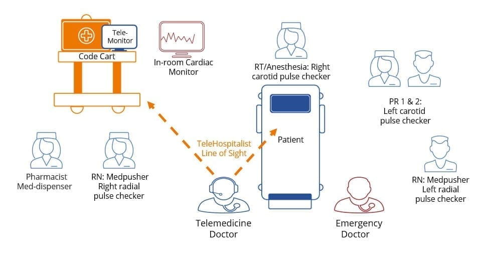 Jobs in Telemedicine: How telemedicine providers handle a code blue