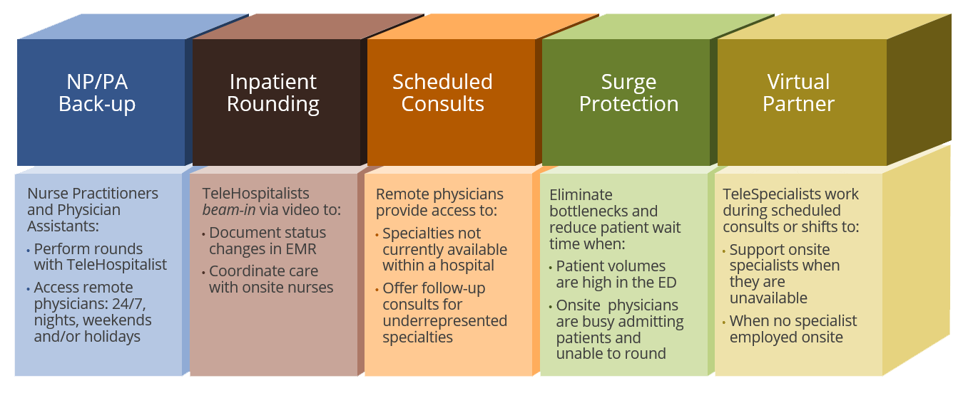 Synchronous Telemedicine Delivery Models