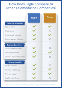 How Does Eagle Compare to Other Telemedicine Companies?