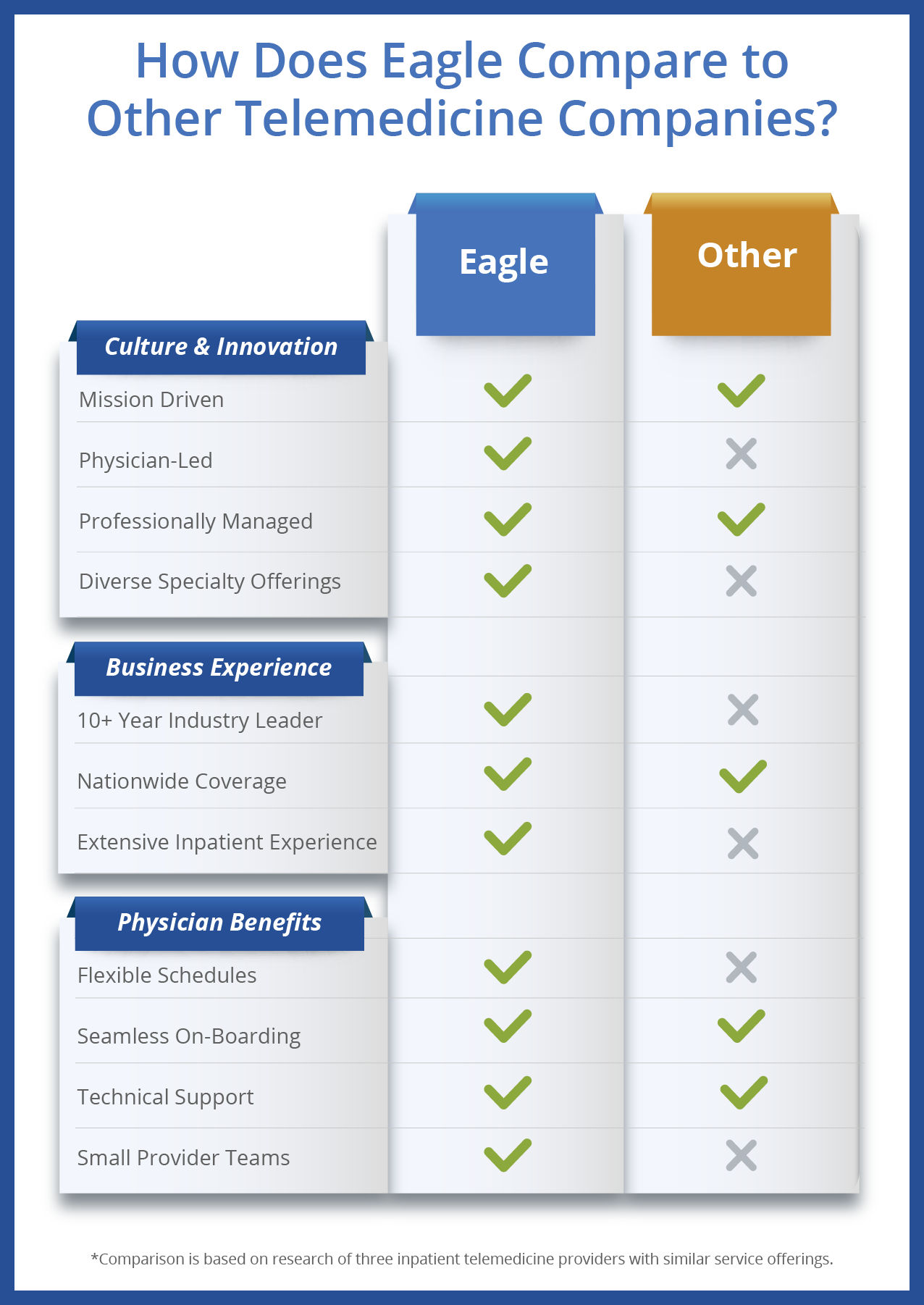 How Does Eagle Compare to Other Telemedicine Companies?